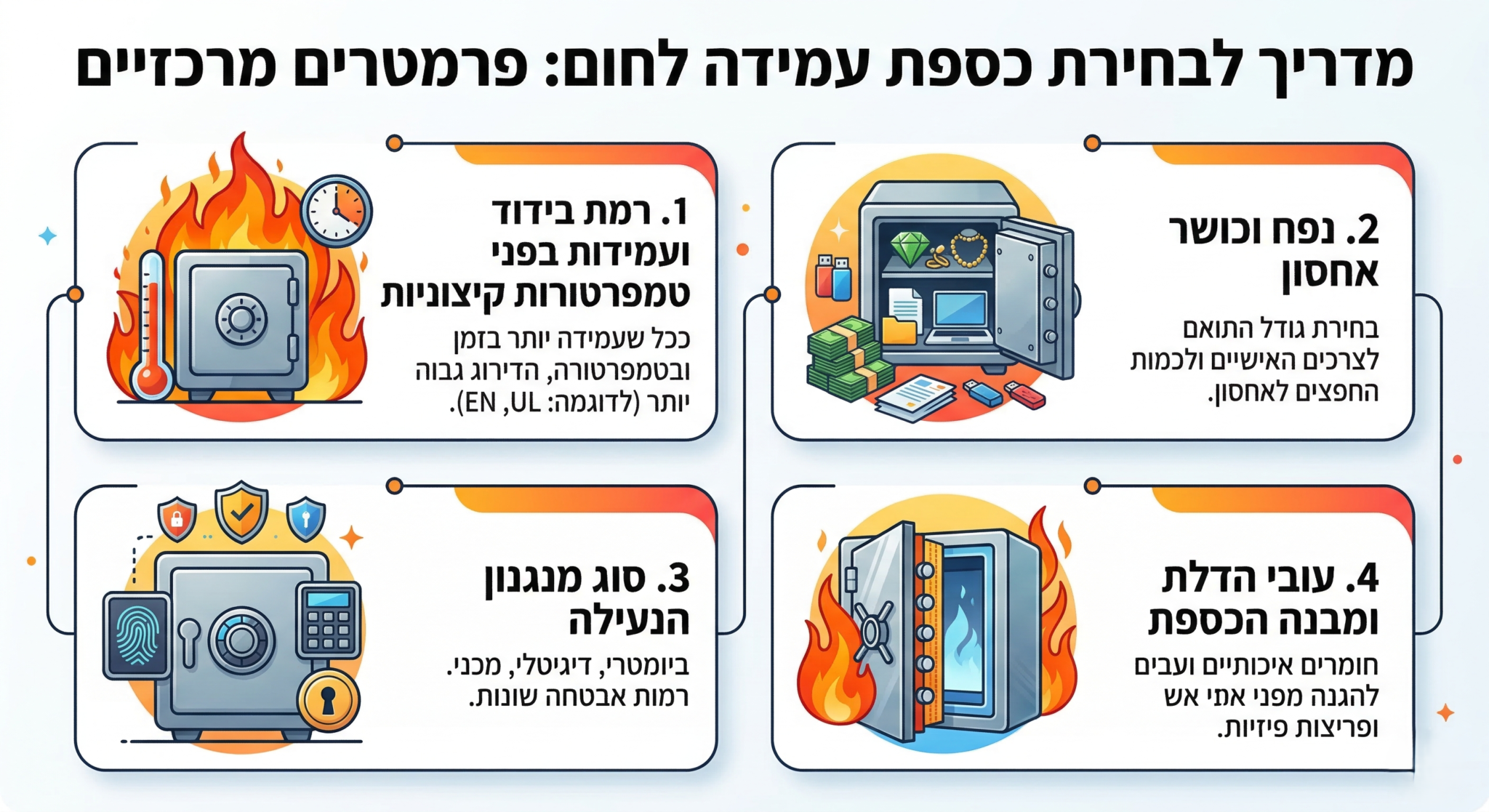 למה לבחור במתחם כספות עם כספת חסינת אש? כספת חסינת אש במתחם כספות