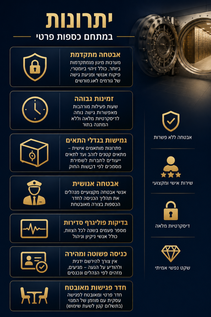 מה ההבדל בין השכרת כספת בבנק להשכרת כספת בבריקסטון? אינפוגרפיקה המציגה יתרונות של כספות במתחם פרטי בריקסטון